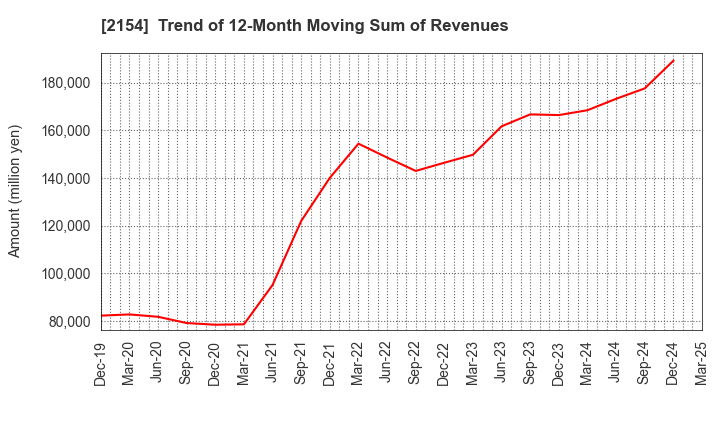 2154 Open Up Group Inc.: Trend of 12-Month Moving Sum of Revenues