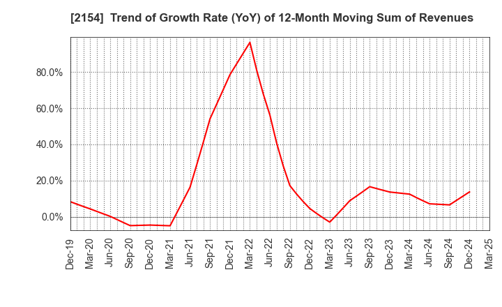 2154 Open Up Group Inc.: Trend of Growth Rate (YoY) of 12-Month Moving Sum of Revenues