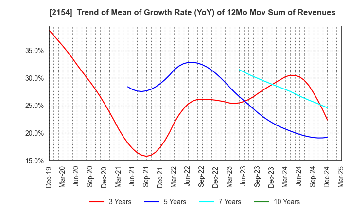 2154 Open Up Group Inc.: Trend of Mean of Growth Rate (YoY) of 12Mo Mov Sum of Revenues