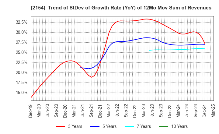2154 Open Up Group Inc.: Trend of StDev of Growth Rate (YoY) of 12Mo Mov Sum of Revenues