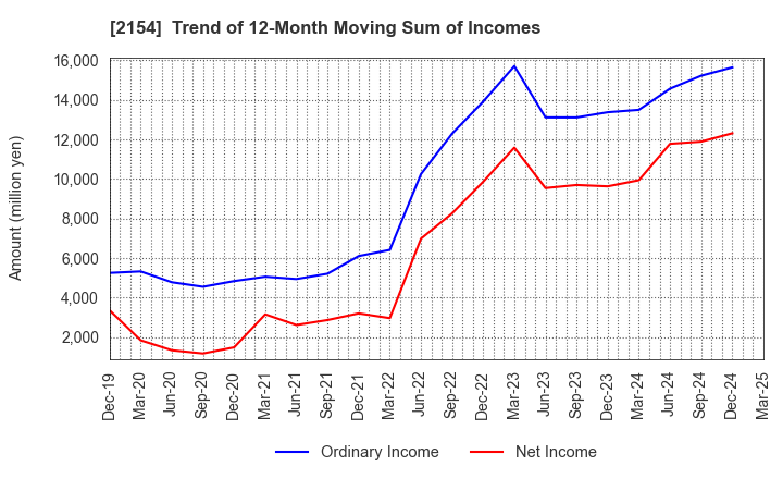 2154 Open Up Group Inc.: Trend of 12-Month Moving Sum of Incomes