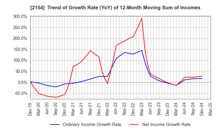 2154 Open Up Group Inc.: Trend of Growth Rate (YoY) of 12-Month Moving Sum of Incomes