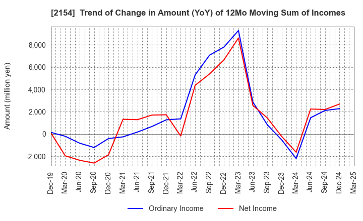2154 Open Up Group Inc.: Trend of Change in Amount (YoY) of 12Mo Moving Sum of Incomes