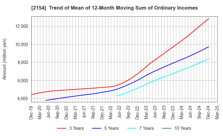 2154 Open Up Group Inc.: Trend of Mean of 12-Month Moving Sum of Ordinary Incomes
