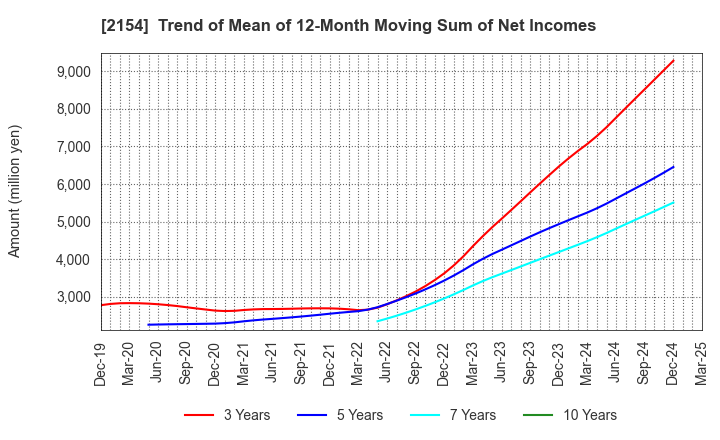 2154 Open Up Group Inc.: Trend of Mean of 12-Month Moving Sum of Net Incomes