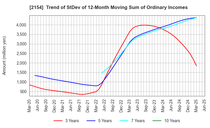 2154 Open Up Group Inc.: Trend of StDev of 12-Month Moving Sum of Ordinary Incomes