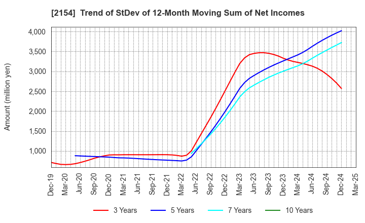 2154 Open Up Group Inc.: Trend of StDev of 12-Month Moving Sum of Net Incomes