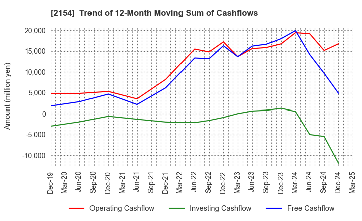 2154 Open Up Group Inc.: Trend of 12-Month Moving Sum of Cashflows