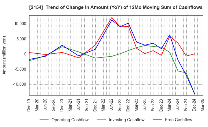 2154 Open Up Group Inc.: Trend of Change in Amount (YoY) of 12Mo Moving Sum of Cashflows