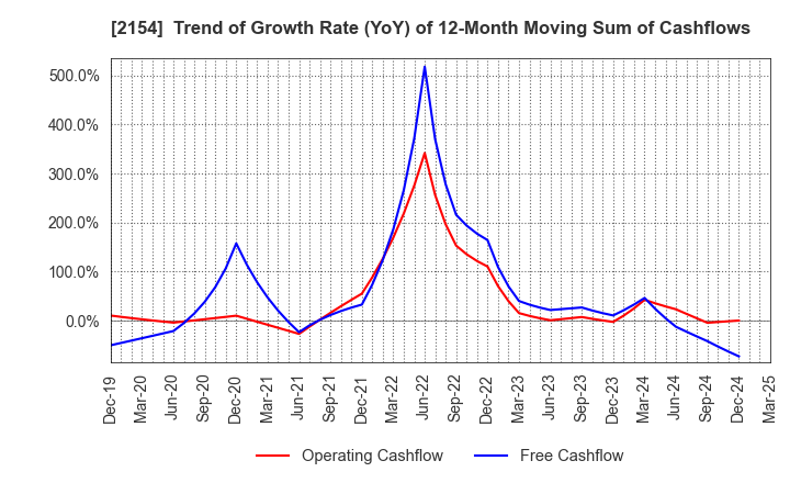 2154 Open Up Group Inc.: Trend of Growth Rate (YoY) of 12-Month Moving Sum of Cashflows