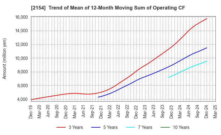 2154 Open Up Group Inc.: Trend of Mean of 12-Month Moving Sum of Operating CF
