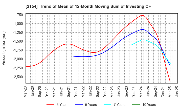 2154 Open Up Group Inc.: Trend of Mean of 12-Month Moving Sum of Investing CF