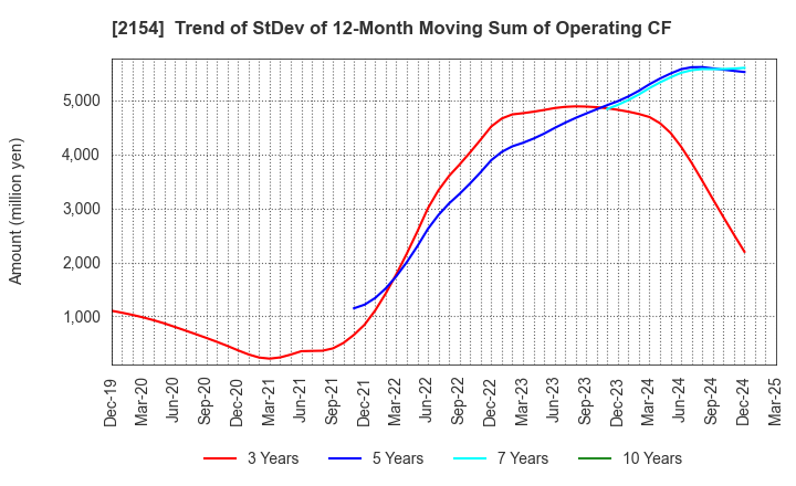 2154 Open Up Group Inc.: Trend of StDev of 12-Month Moving Sum of Operating CF