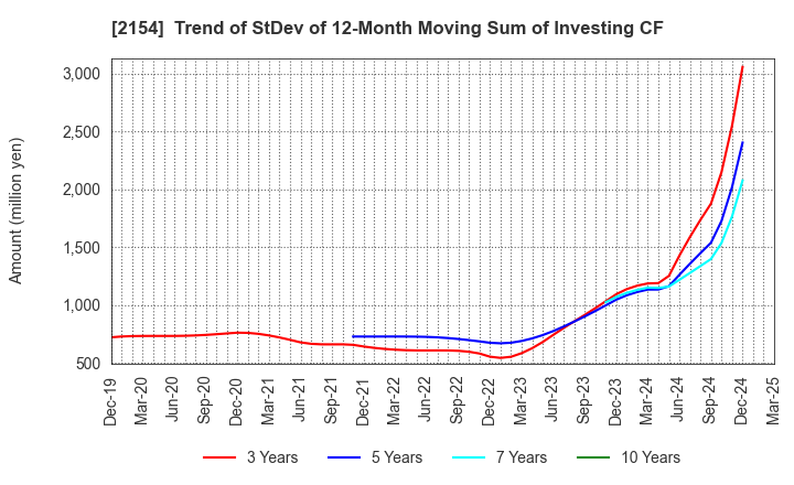 2154 Open Up Group Inc.: Trend of StDev of 12-Month Moving Sum of Investing CF