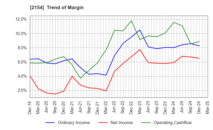 2154 Open Up Group Inc.: Trend of Margin