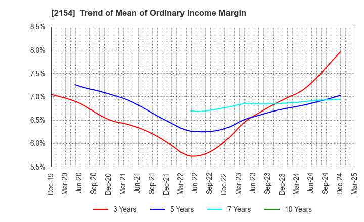 2154 Open Up Group Inc.: Trend of Mean of Ordinary Income Margin