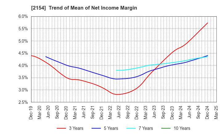 2154 Open Up Group Inc.: Trend of Mean of Net Income Margin