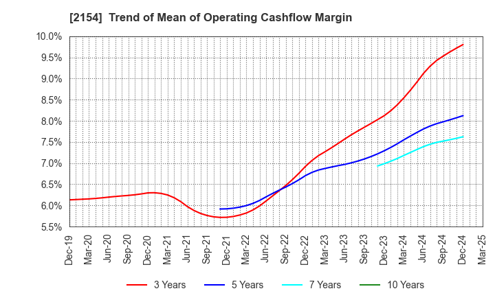 2154 Open Up Group Inc.: Trend of Mean of Operating Cashflow Margin
