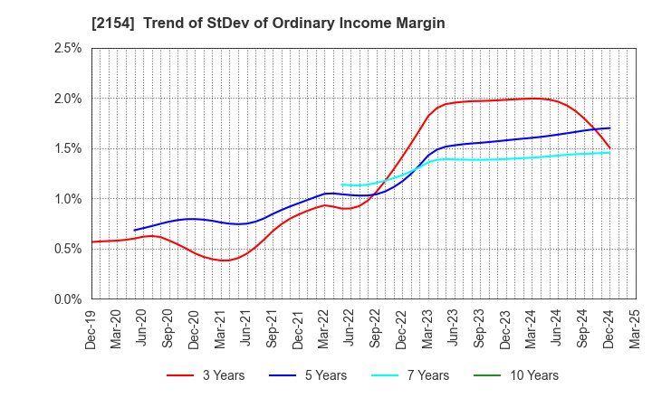 2154 Open Up Group Inc.: Trend of StDev of Ordinary Income Margin