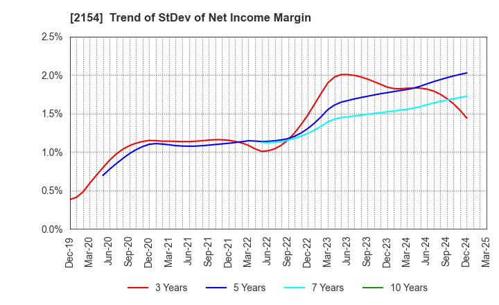 2154 Open Up Group Inc.: Trend of StDev of Net Income Margin