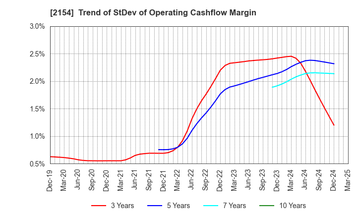 2154 Open Up Group Inc.: Trend of StDev of Operating Cashflow Margin