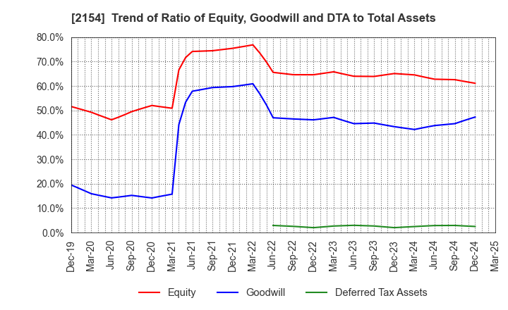 2154 Open Up Group Inc.: Trend of Ratio of Equity, Goodwill and DTA to Total Assets