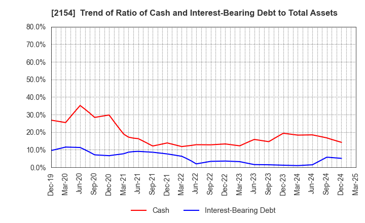 2154 Open Up Group Inc.: Trend of Ratio of Cash and Interest-Bearing Debt to Total Assets