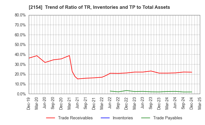 2154 Open Up Group Inc.: Trend of Ratio of TR, Inventories and TP to Total Assets