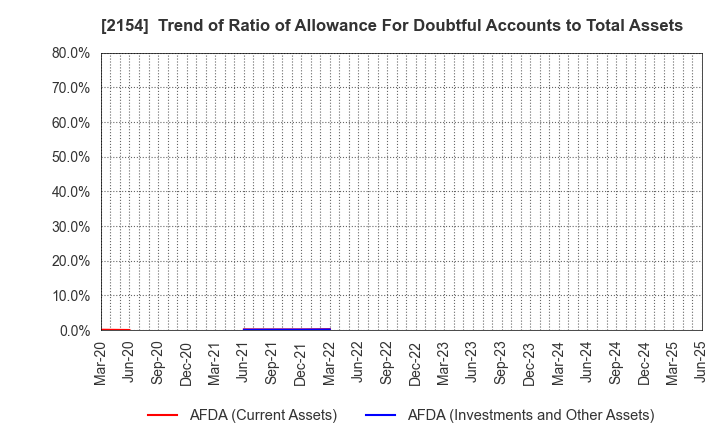 2154 Open Up Group Inc.: Trend of Ratio of Allowance For Doubtful Accounts to Total Assets