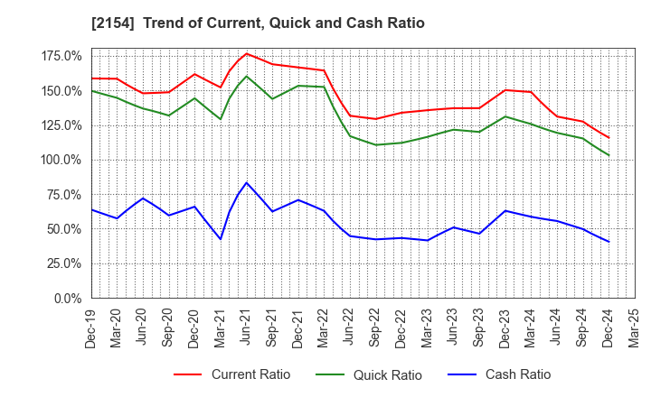 2154 Open Up Group Inc.: Trend of Current, Quick and Cash Ratio