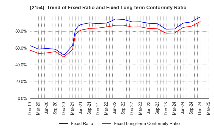 2154 Open Up Group Inc.: Trend of Fixed Ratio and Fixed Long-term Conformity Ratio