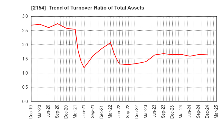 2154 Open Up Group Inc.: Trend of Turnover Ratio of Total Assets