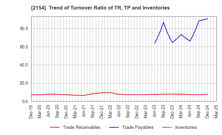 2154 Open Up Group Inc.: Trend of Turnover Ratio of TR, TP and Inventories