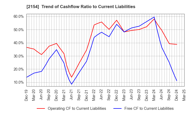 2154 Open Up Group Inc.: Trend of Cashflow Ratio to Current Liabilities