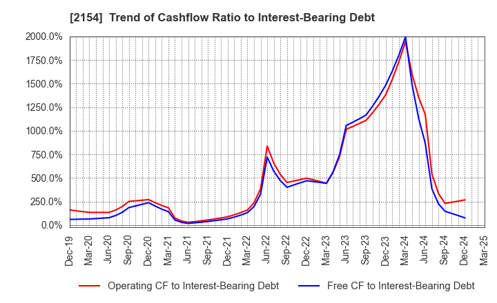 2154 Open Up Group Inc.: Trend of Cashflow Ratio to Interest-Bearing Debt
