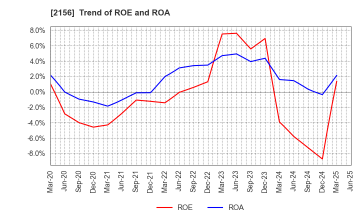 2156 SAYLOR ADVERTISING INC.: Trend of ROE and ROA