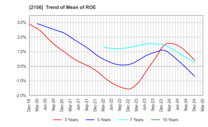 2156 SAYLOR ADVERTISING INC.: Trend of Mean of ROE