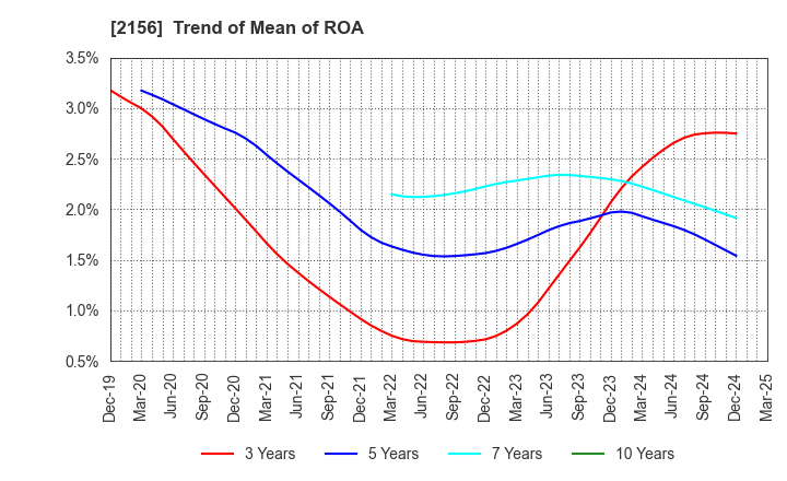 2156 SAYLOR ADVERTISING INC.: Trend of Mean of ROA