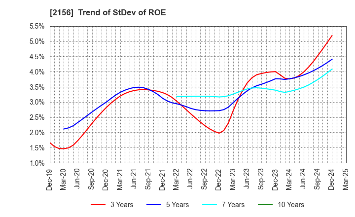 2156 SAYLOR ADVERTISING INC.: Trend of StDev of ROE