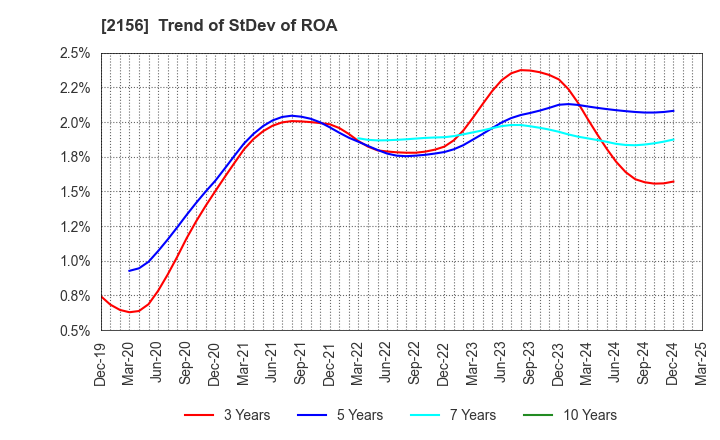 2156 SAYLOR ADVERTISING INC.: Trend of StDev of ROA
