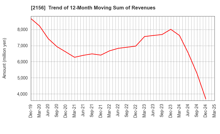 2156 SAYLOR ADVERTISING INC.: Trend of 12-Month Moving Sum of Revenues