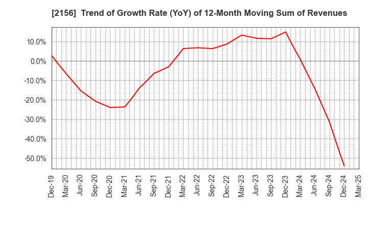 2156 SAYLOR ADVERTISING INC.: Trend of Growth Rate (YoY) of 12-Month Moving Sum of Revenues