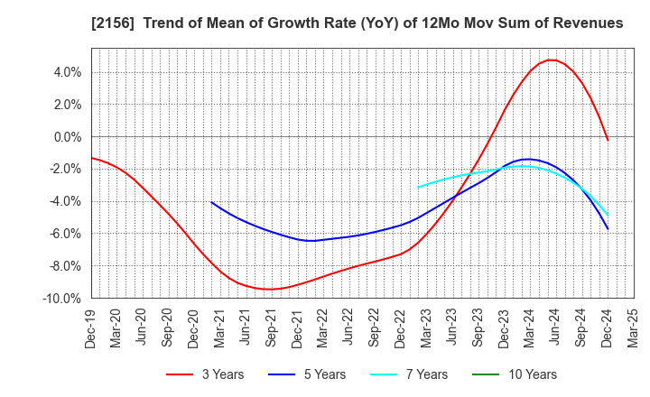 2156 SAYLOR ADVERTISING INC.: Trend of Mean of Growth Rate (YoY) of 12Mo Mov Sum of Revenues