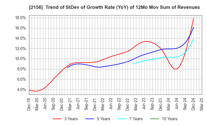 2156 SAYLOR ADVERTISING INC.: Trend of StDev of Growth Rate (YoY) of 12Mo Mov Sum of Revenues