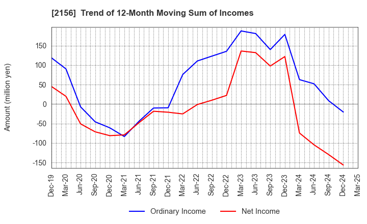 2156 SAYLOR ADVERTISING INC.: Trend of 12-Month Moving Sum of Incomes