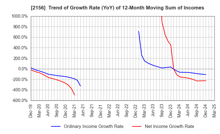 2156 SAYLOR ADVERTISING INC.: Trend of Growth Rate (YoY) of 12-Month Moving Sum of Incomes