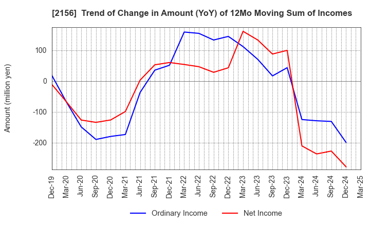 2156 SAYLOR ADVERTISING INC.: Trend of Change in Amount (YoY) of 12Mo Moving Sum of Incomes