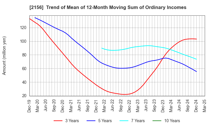 2156 SAYLOR ADVERTISING INC.: Trend of Mean of 12-Month Moving Sum of Ordinary Incomes