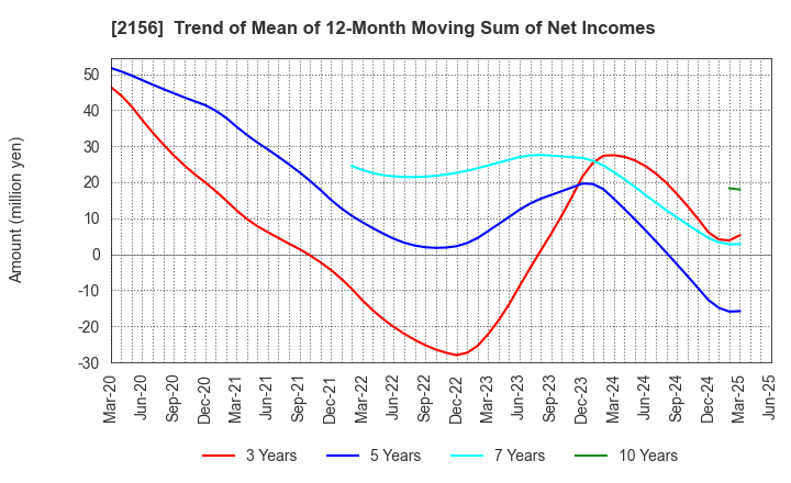 2156 SAYLOR ADVERTISING INC.: Trend of Mean of 12-Month Moving Sum of Net Incomes