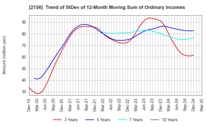 2156 SAYLOR ADVERTISING INC.: Trend of StDev of 12-Month Moving Sum of Ordinary Incomes